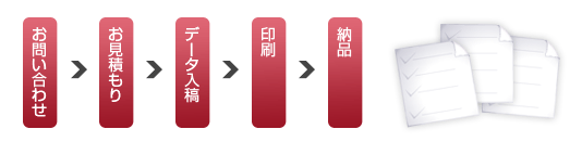 お問い合わせ→お見積もり→データ入稿→印刷→納品